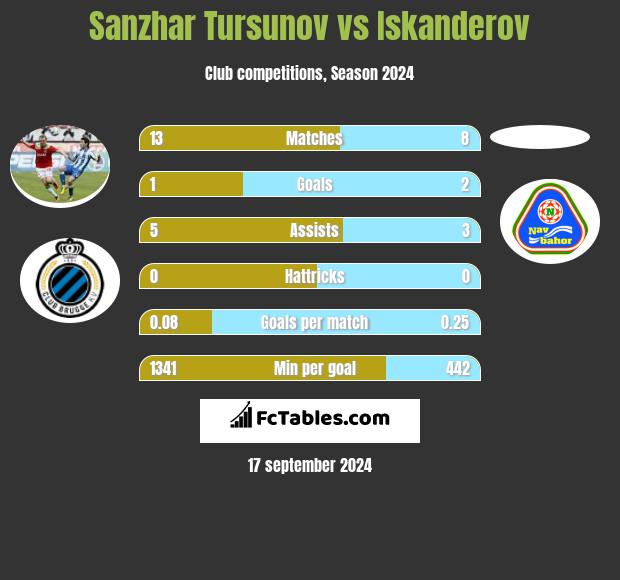 Sanzhar Tursunov vs Iskanderov h2h player stats