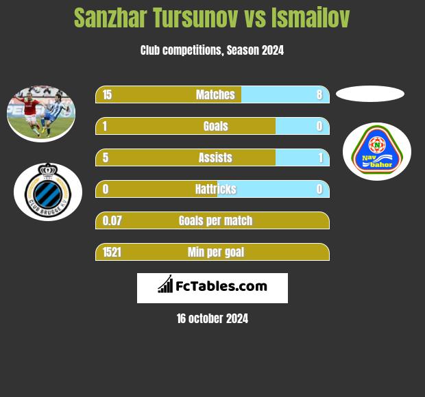 Sanzhar Tursunov vs Ismailov h2h player stats