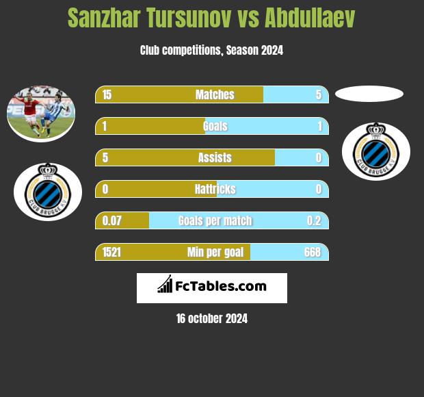 Sanzhar Tursunov vs Abdullaev h2h player stats