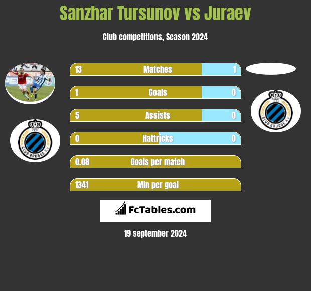 Sanzhar Tursunov vs Juraev h2h player stats