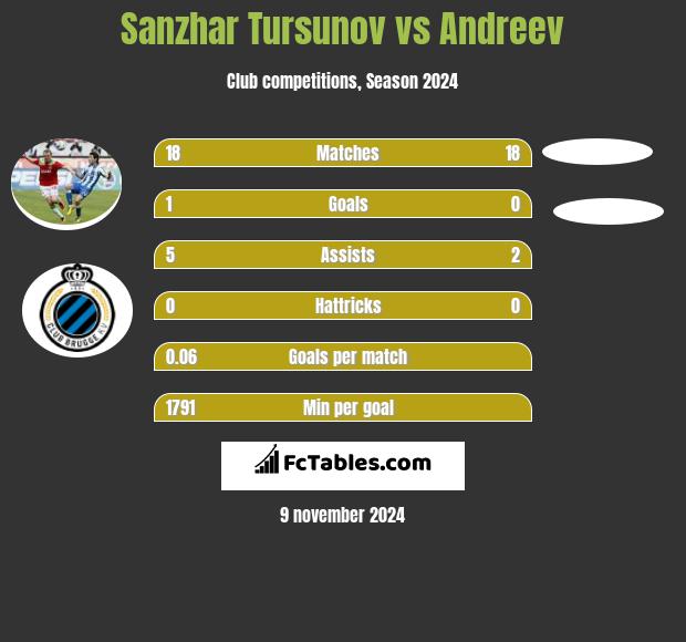 Sanzhar Tursunov vs Andreev h2h player stats