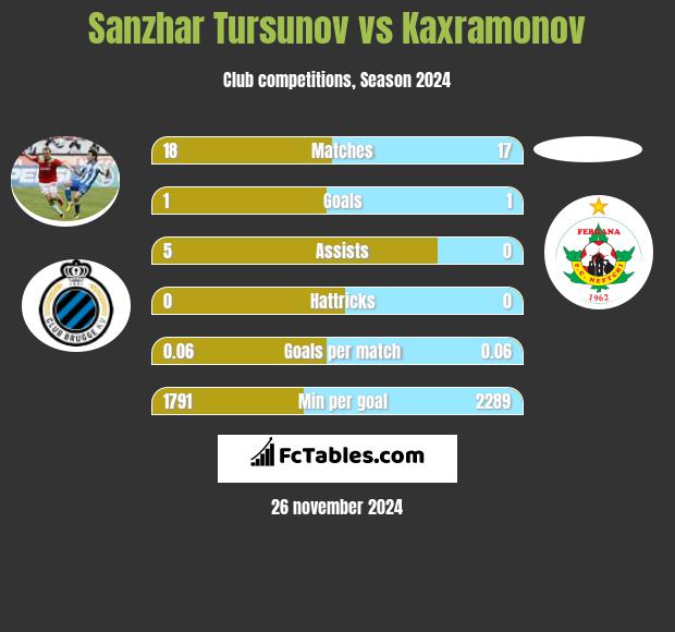 Sanzhar Tursunov vs Kaxramonov h2h player stats