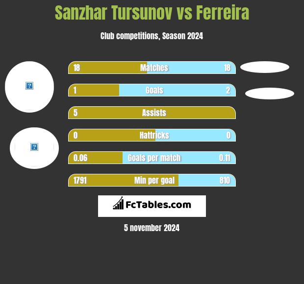 Sanzhar Tursunov vs Ferreira h2h player stats