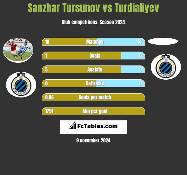 Sanzhar Tursunov vs Turdialiyev h2h player stats