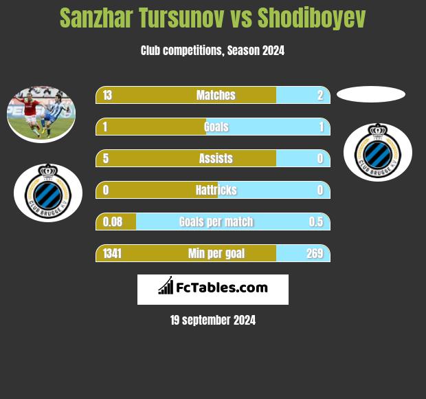 Sanzhar Tursunov vs Shodiboyev h2h player stats