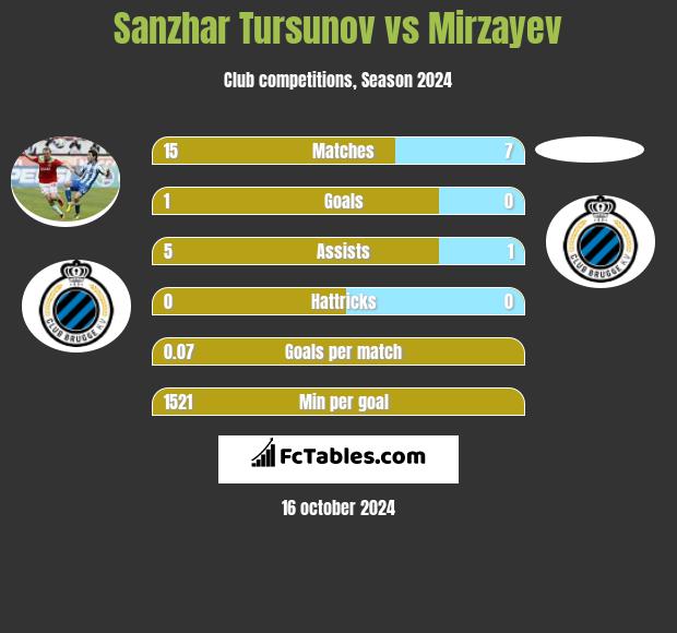 Sanzhar Tursunov vs Mirzayev h2h player stats