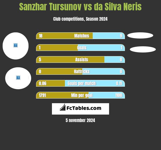 Sanzhar Tursunov vs da Silva Neris h2h player stats