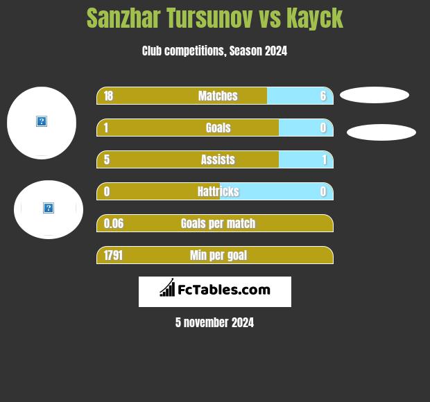 Sanzhar Tursunov vs Kayck h2h player stats