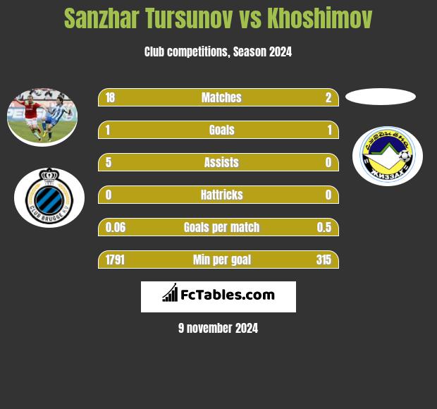 Sanzhar Tursunov vs Khoshimov h2h player stats