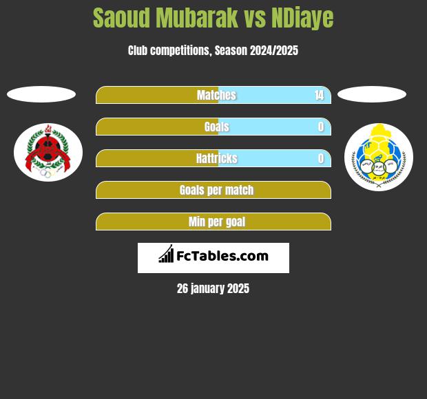 Saoud Mubarak vs NDiaye h2h player stats