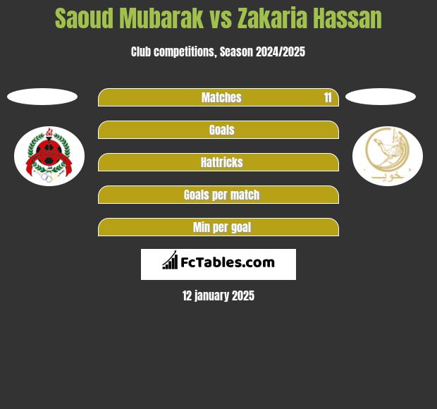 Saoud Mubarak vs Zakaria Hassan h2h player stats