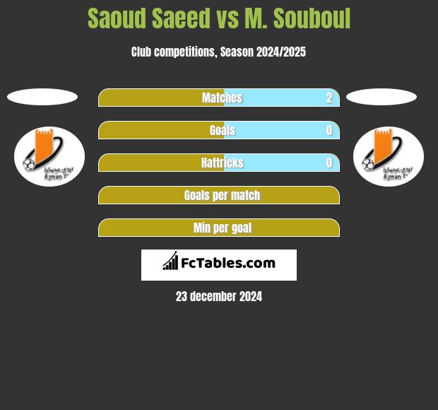 Saoud Saeed vs M. Souboul h2h player stats