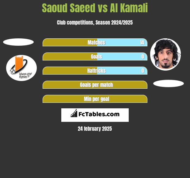 Saoud Saeed vs Al Kamali h2h player stats