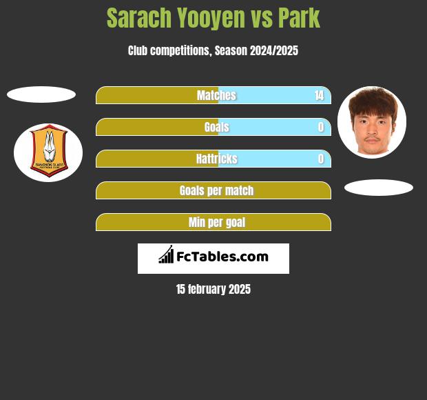 Sarach Yooyen vs Park h2h player stats