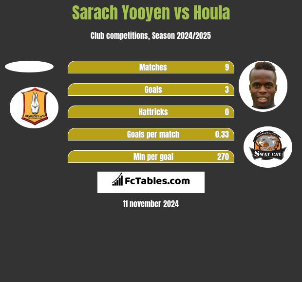 Sarach Yooyen vs Houla h2h player stats