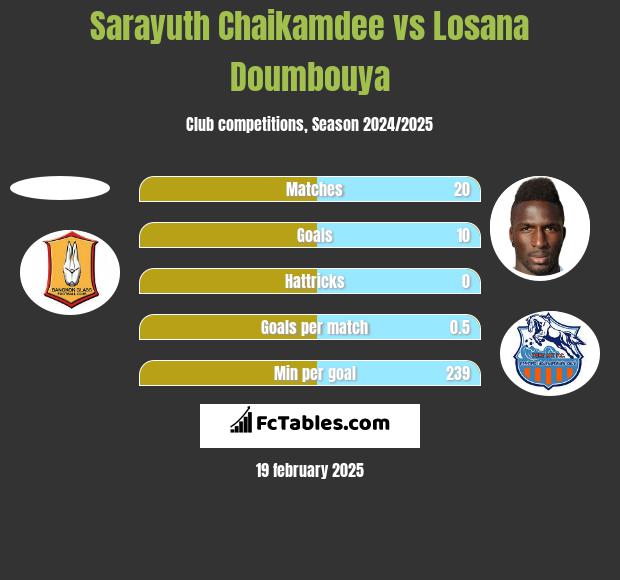 Sarayuth Chaikamdee vs Losana Doumbouya h2h player stats