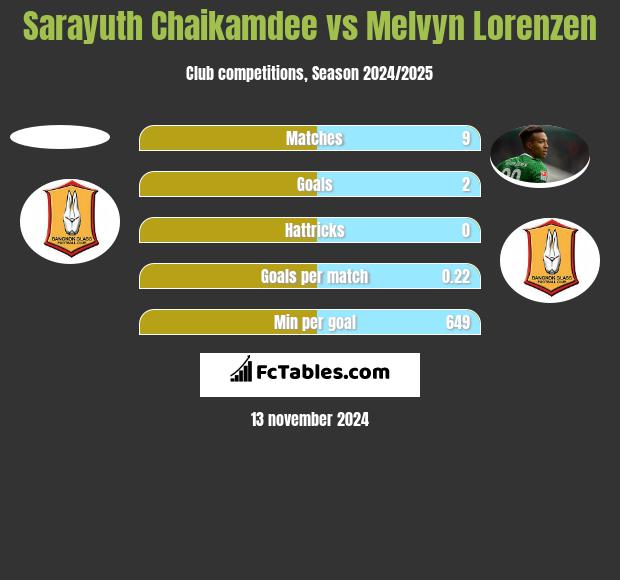 Sarayuth Chaikamdee vs Melvyn Lorenzen h2h player stats