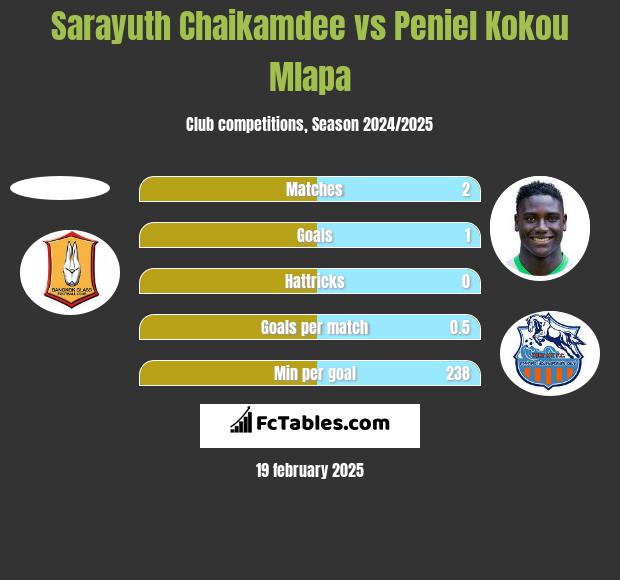 Sarayuth Chaikamdee vs Peniel Kokou Mlapa h2h player stats