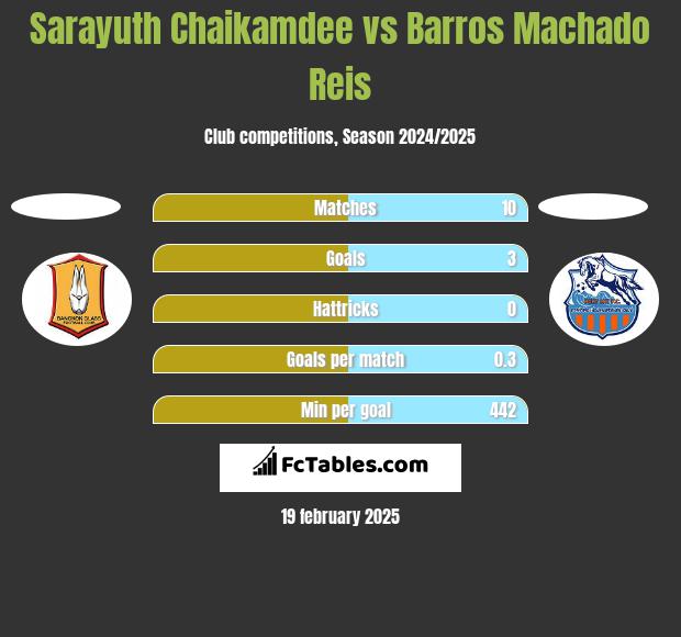 Sarayuth Chaikamdee vs Barros Machado Reis h2h player stats