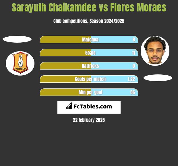 Sarayuth Chaikamdee vs Flores Moraes h2h player stats