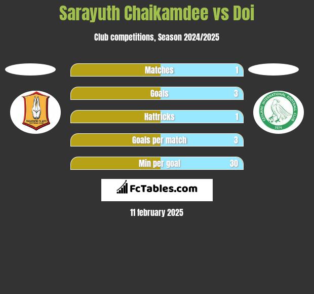 Sarayuth Chaikamdee vs Doi h2h player stats