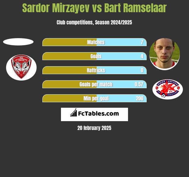 Sardor Mirzayev vs Bart Ramselaar h2h player stats