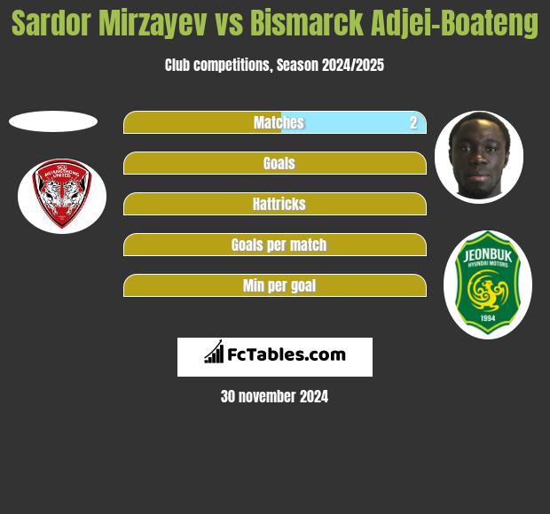 Sardor Mirzayev vs Bismarck Adjei-Boateng h2h player stats