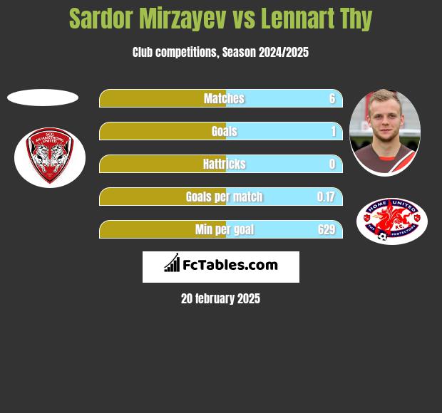 Sardor Mirzayev vs Lennart Thy h2h player stats