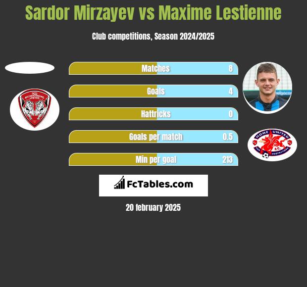 Sardor Mirzayev vs Maxime Lestienne h2h player stats