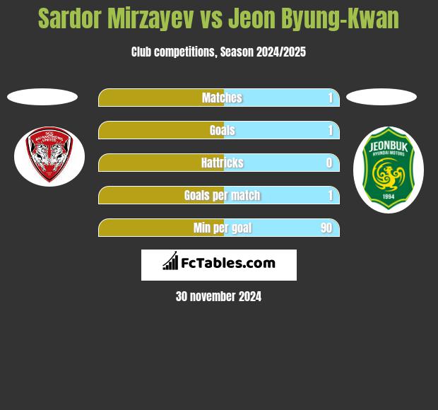 Sardor Mirzayev vs Jeon Byung-Kwan h2h player stats