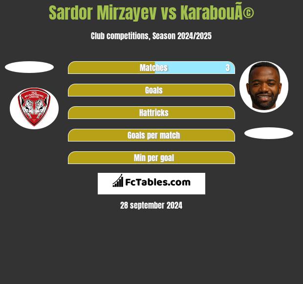 Sardor Mirzayev vs KarabouÃ© h2h player stats