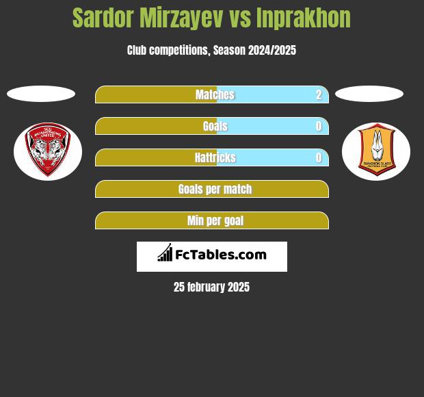 Sardor Mirzayev vs Inprakhon h2h player stats