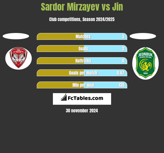 Sardor Mirzayev vs Jin h2h player stats