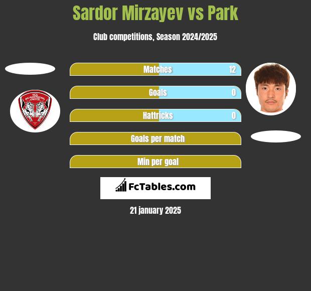 Sardor Mirzayev vs Park h2h player stats