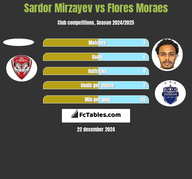 Sardor Mirzayev vs Flores Moraes h2h player stats