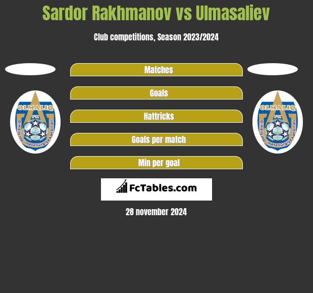 Sardor Rakhmanov vs Ulmasaliev h2h player stats