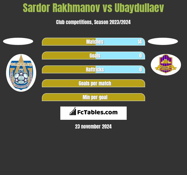 Sardor Rakhmanov vs Ubaydullaev h2h player stats