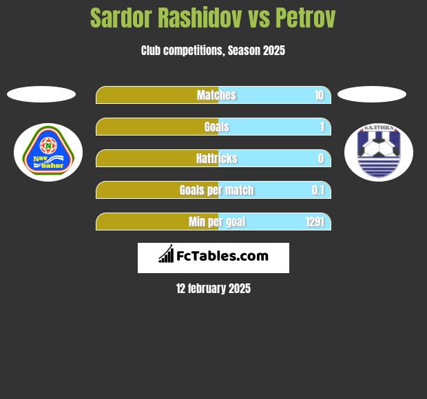 Sardor Rashidov vs Petrov h2h player stats