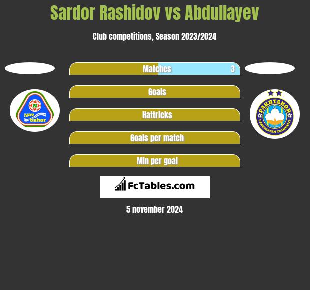 Sardor Rashidov vs Abdullayev h2h player stats