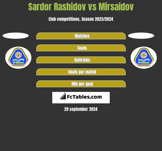 Sardor Rashidov vs Mirsaidov h2h player stats