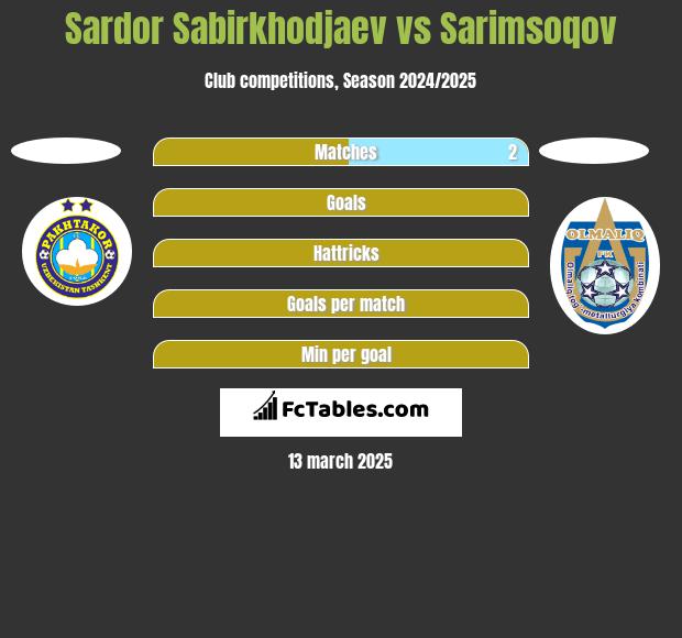 Sardor Sabirkhodjaev vs Sarimsoqov h2h player stats