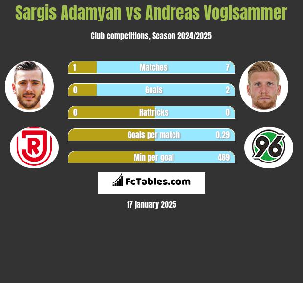 Sargis Adamyan vs Andreas Voglsammer h2h player stats