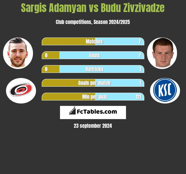 Sargis Adamyan vs Budu Zivzivadze h2h player stats