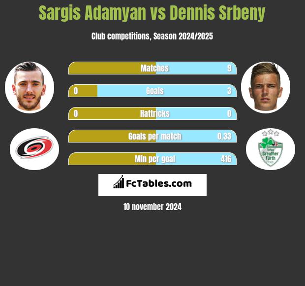 Sargis Adamyan vs Dennis Srbeny h2h player stats