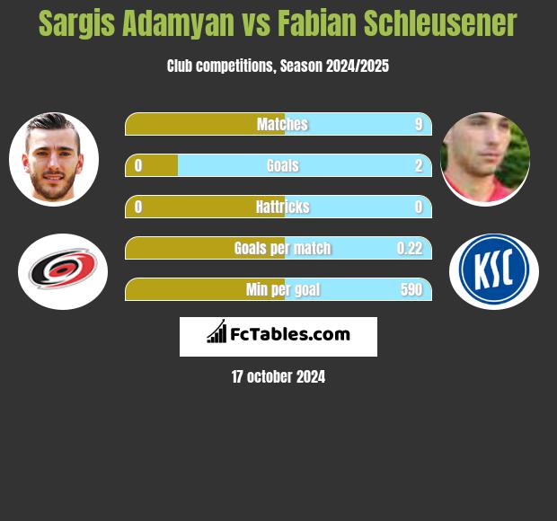 Sargis Adamyan vs Fabian Schleusener h2h player stats