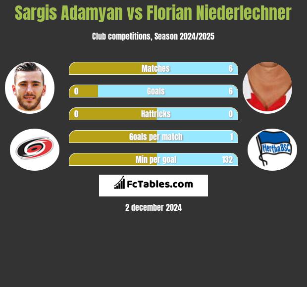 Sargis Adamyan vs Florian Niederlechner h2h player stats