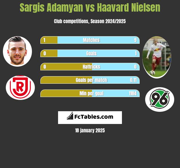 Sargis Adamyan vs Haavard Nielsen h2h player stats