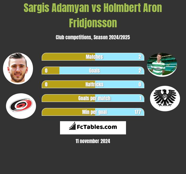 Sargis Adamyan vs Holmbert Aron Fridjonsson h2h player stats