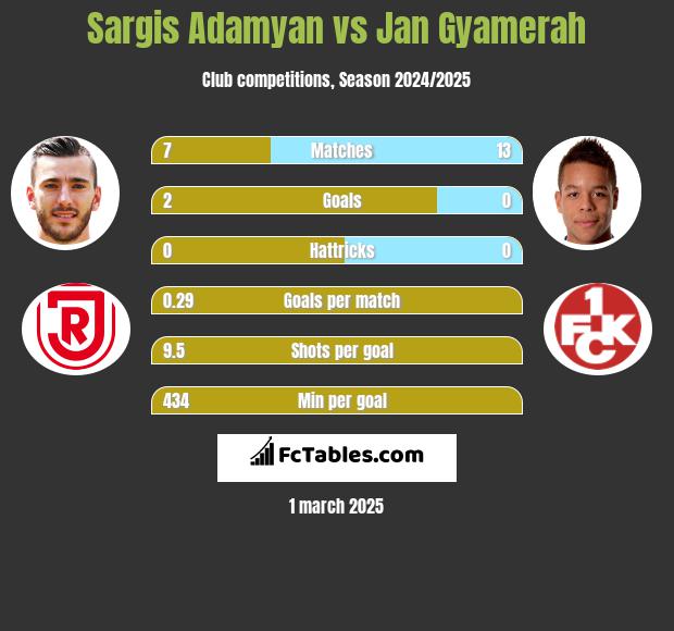 Sargis Adamyan vs Jan Gyamerah h2h player stats