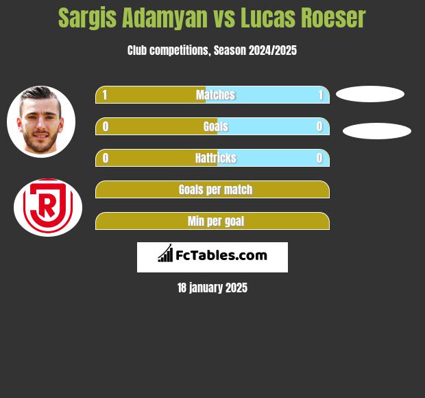 Sargis Adamyan vs Lucas Roeser h2h player stats